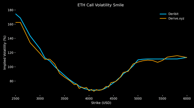 Crypto option arbitrage strategies for all-greek-neutral yielding positions