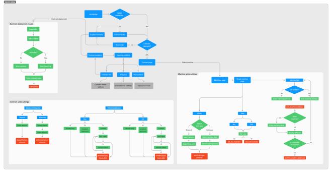 user flow diagram